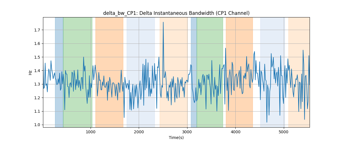 delta_bw_CP1: Delta Instantaneous Bandwidth (CP1 Channel)