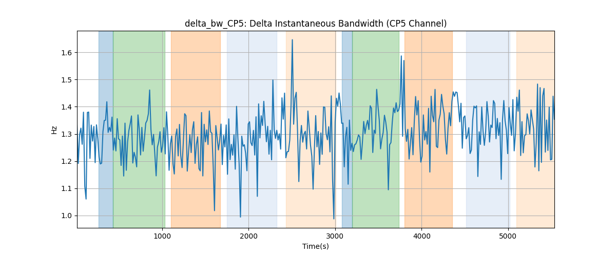 delta_bw_CP5: Delta Instantaneous Bandwidth (CP5 Channel)