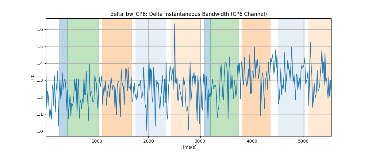 delta_bw_CP6: Delta Instantaneous Bandwidth (CP6 Channel)