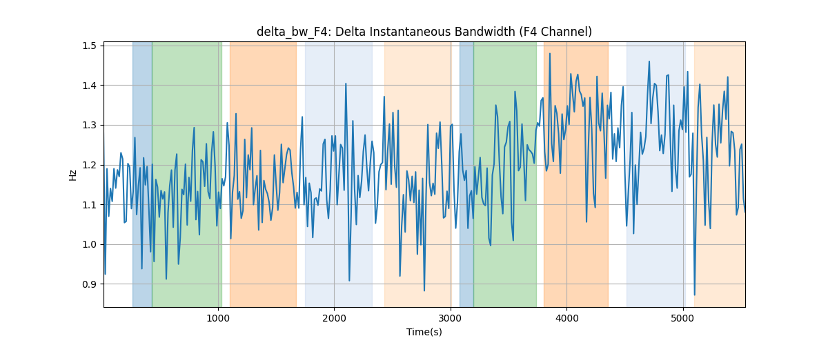 delta_bw_F4: Delta Instantaneous Bandwidth (F4 Channel)