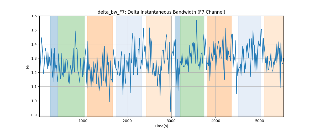 delta_bw_F7: Delta Instantaneous Bandwidth (F7 Channel)