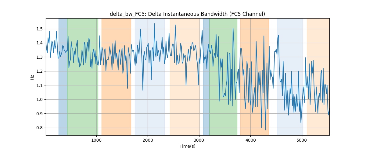 delta_bw_FC5: Delta Instantaneous Bandwidth (FC5 Channel)