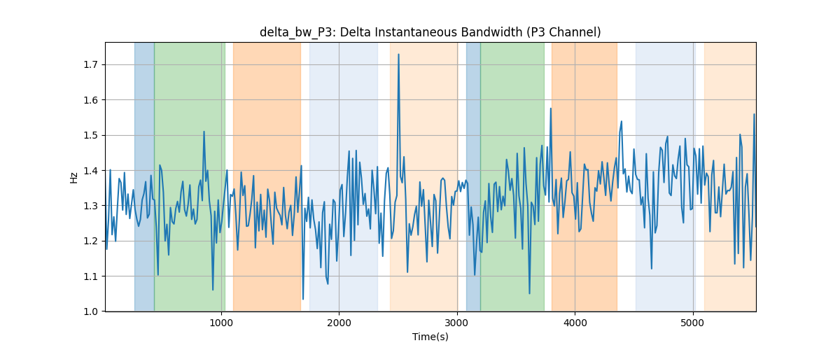 delta_bw_P3: Delta Instantaneous Bandwidth (P3 Channel)