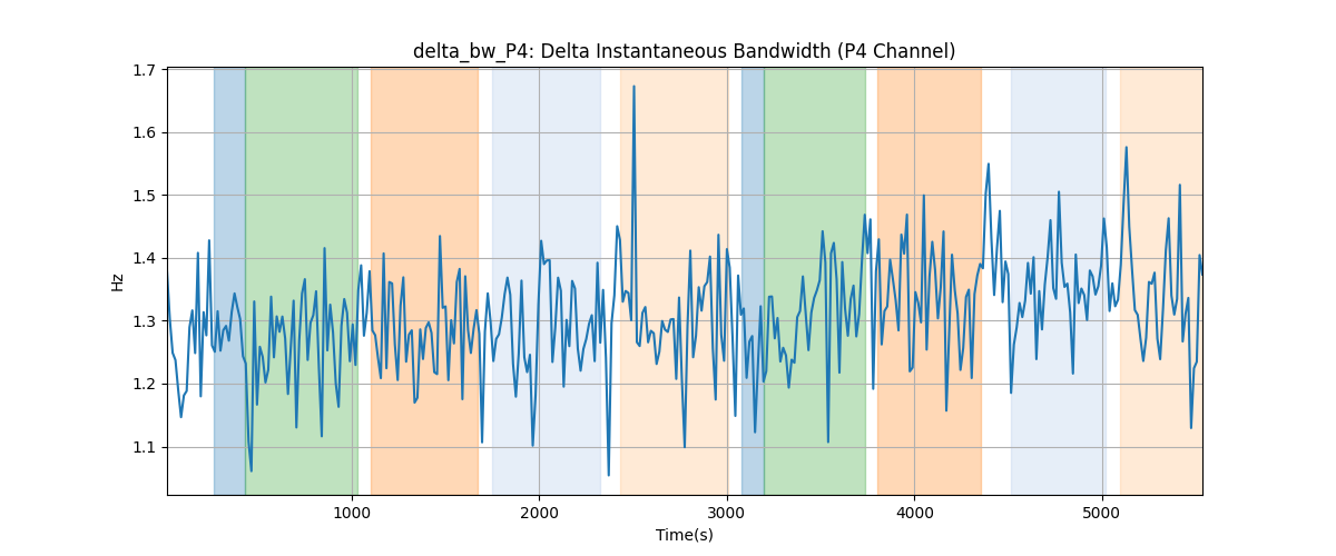 delta_bw_P4: Delta Instantaneous Bandwidth (P4 Channel)