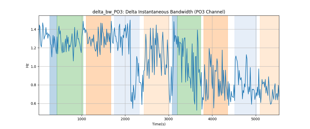 delta_bw_PO3: Delta Instantaneous Bandwidth (PO3 Channel)