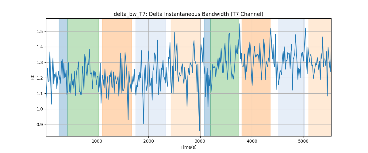 delta_bw_T7: Delta Instantaneous Bandwidth (T7 Channel)