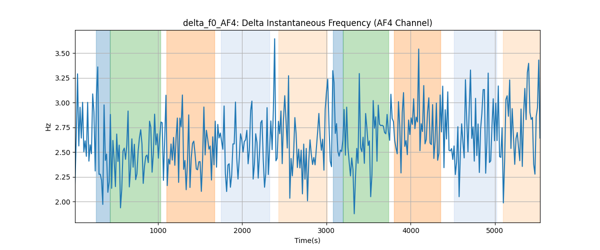 delta_f0_AF4: Delta Instantaneous Frequency (AF4 Channel)