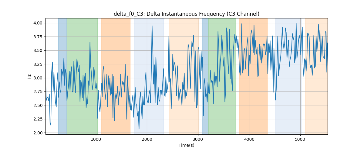 delta_f0_C3: Delta Instantaneous Frequency (C3 Channel)