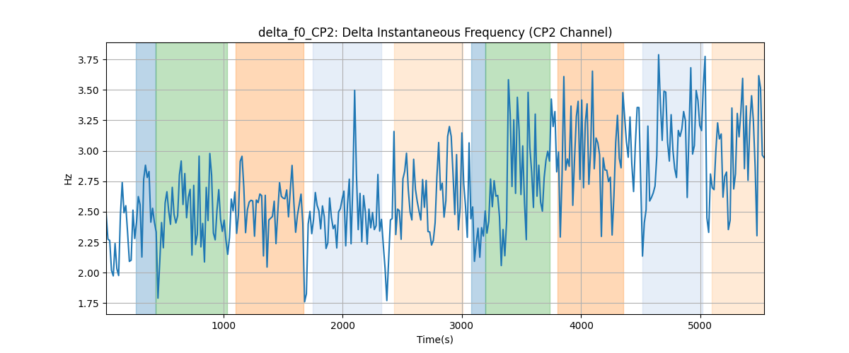 delta_f0_CP2: Delta Instantaneous Frequency (CP2 Channel)