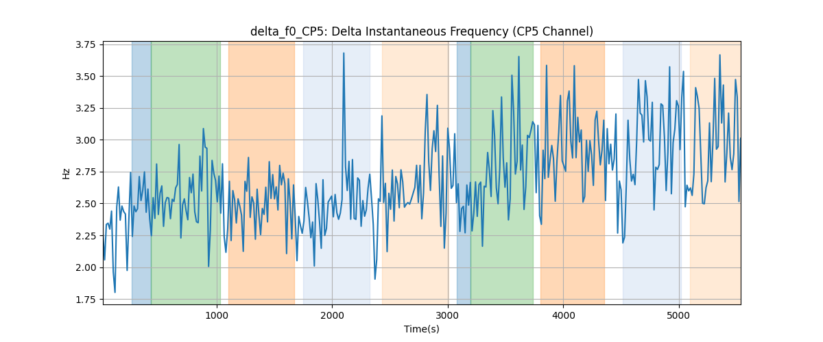 delta_f0_CP5: Delta Instantaneous Frequency (CP5 Channel)