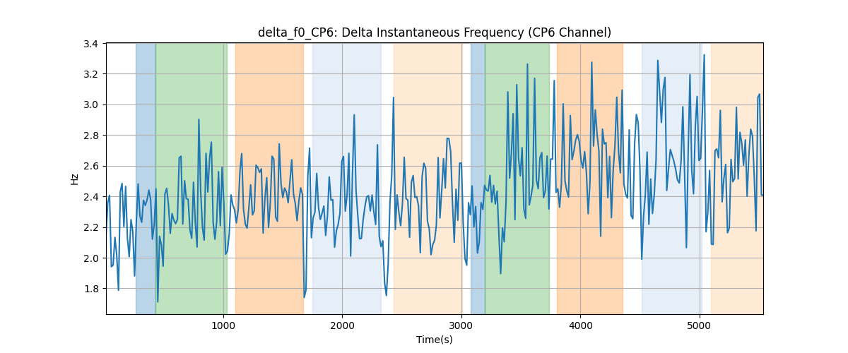 delta_f0_CP6: Delta Instantaneous Frequency (CP6 Channel)