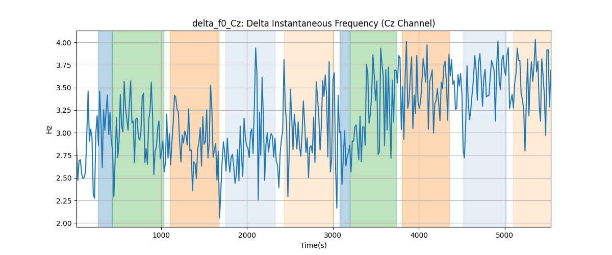 delta_f0_Cz: Delta Instantaneous Frequency (Cz Channel)