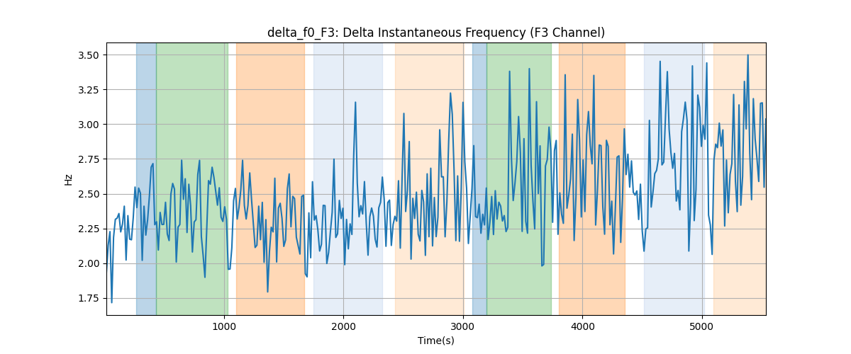 delta_f0_F3: Delta Instantaneous Frequency (F3 Channel)