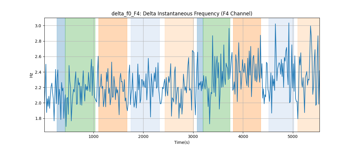 delta_f0_F4: Delta Instantaneous Frequency (F4 Channel)