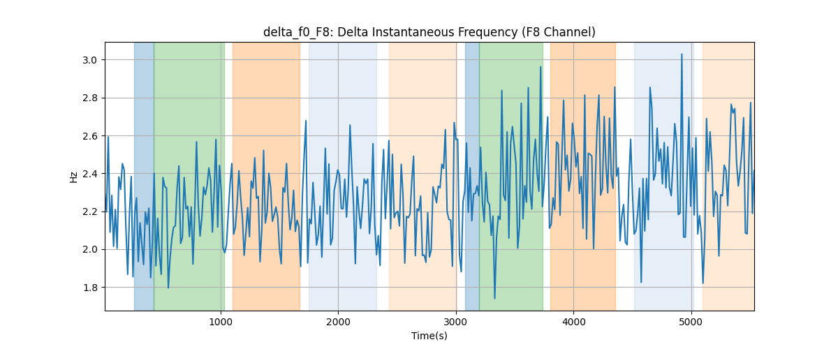 delta_f0_F8: Delta Instantaneous Frequency (F8 Channel)