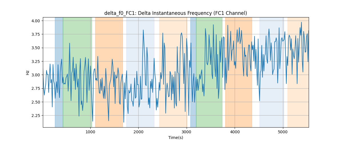 delta_f0_FC1: Delta Instantaneous Frequency (FC1 Channel)