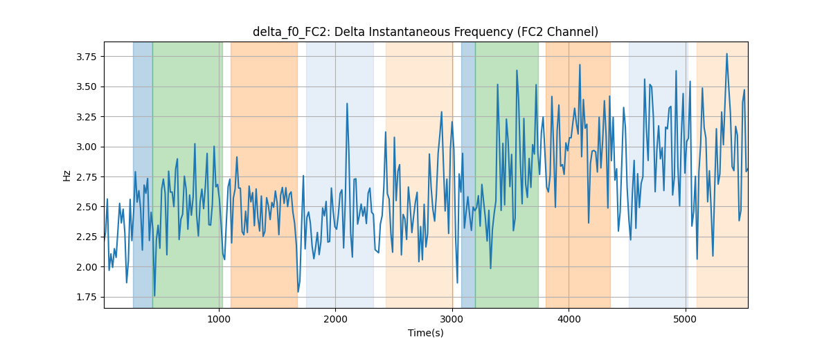 delta_f0_FC2: Delta Instantaneous Frequency (FC2 Channel)