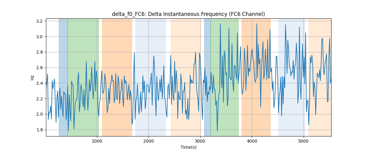 delta_f0_FC6: Delta Instantaneous Frequency (FC6 Channel)