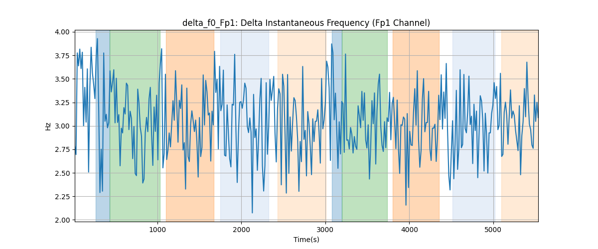 delta_f0_Fp1: Delta Instantaneous Frequency (Fp1 Channel)