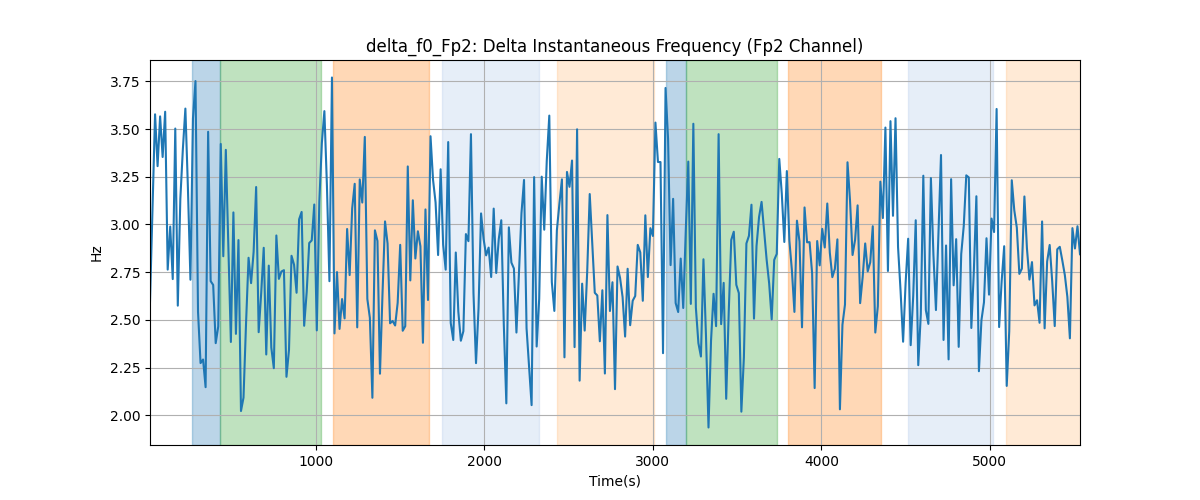 delta_f0_Fp2: Delta Instantaneous Frequency (Fp2 Channel)