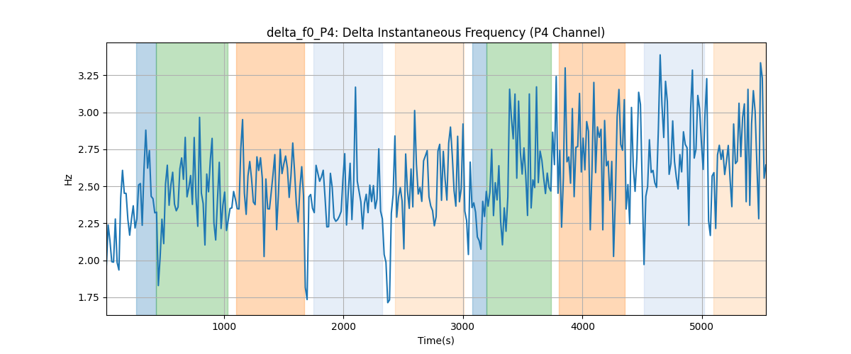 delta_f0_P4: Delta Instantaneous Frequency (P4 Channel)