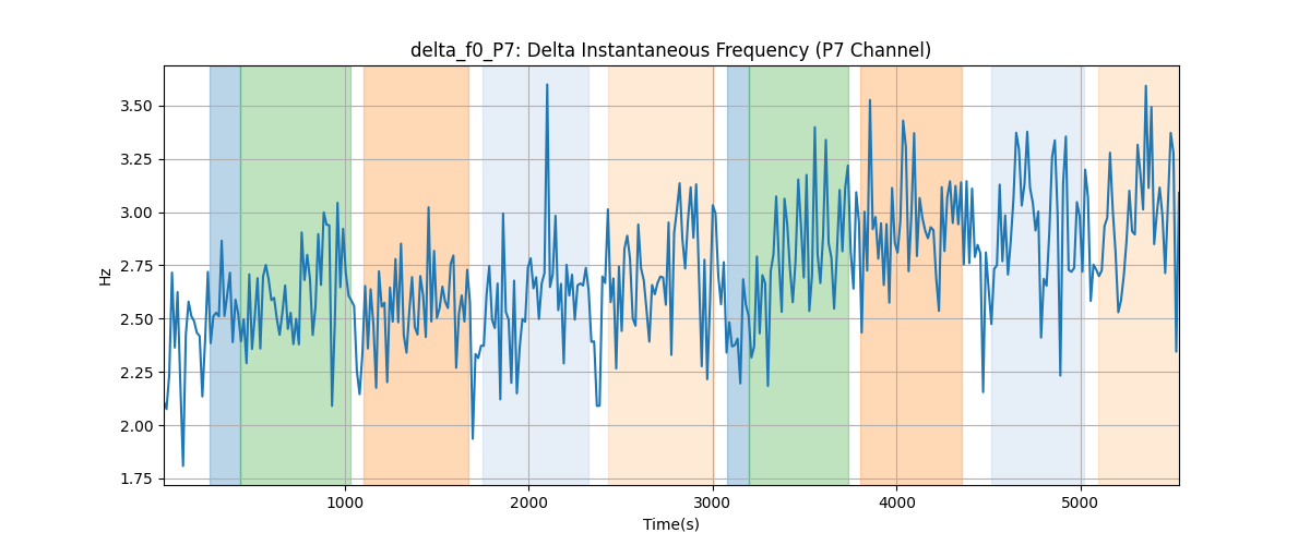 delta_f0_P7: Delta Instantaneous Frequency (P7 Channel)