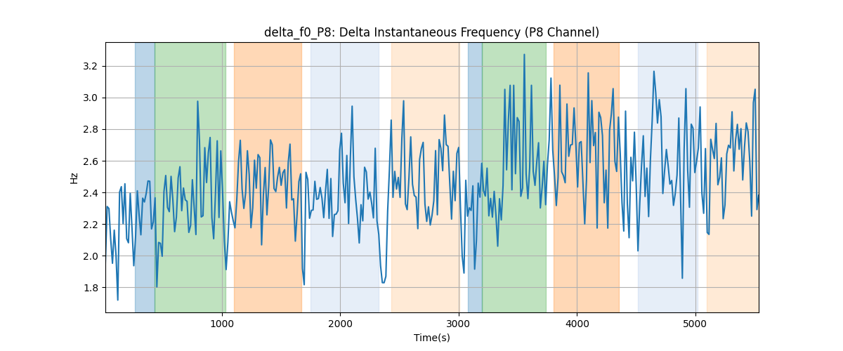 delta_f0_P8: Delta Instantaneous Frequency (P8 Channel)