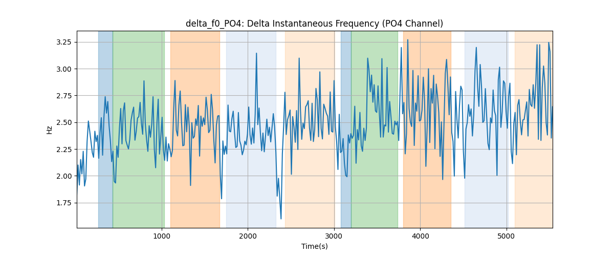 delta_f0_PO4: Delta Instantaneous Frequency (PO4 Channel)