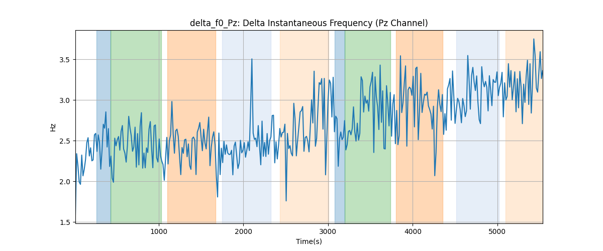 delta_f0_Pz: Delta Instantaneous Frequency (Pz Channel)