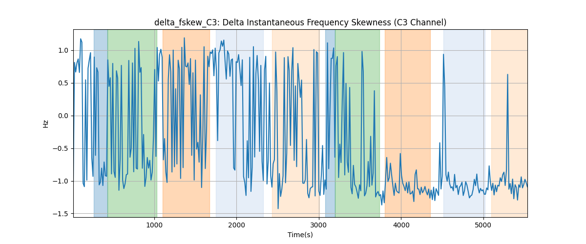 delta_fskew_C3: Delta Instantaneous Frequency Skewness (C3 Channel)