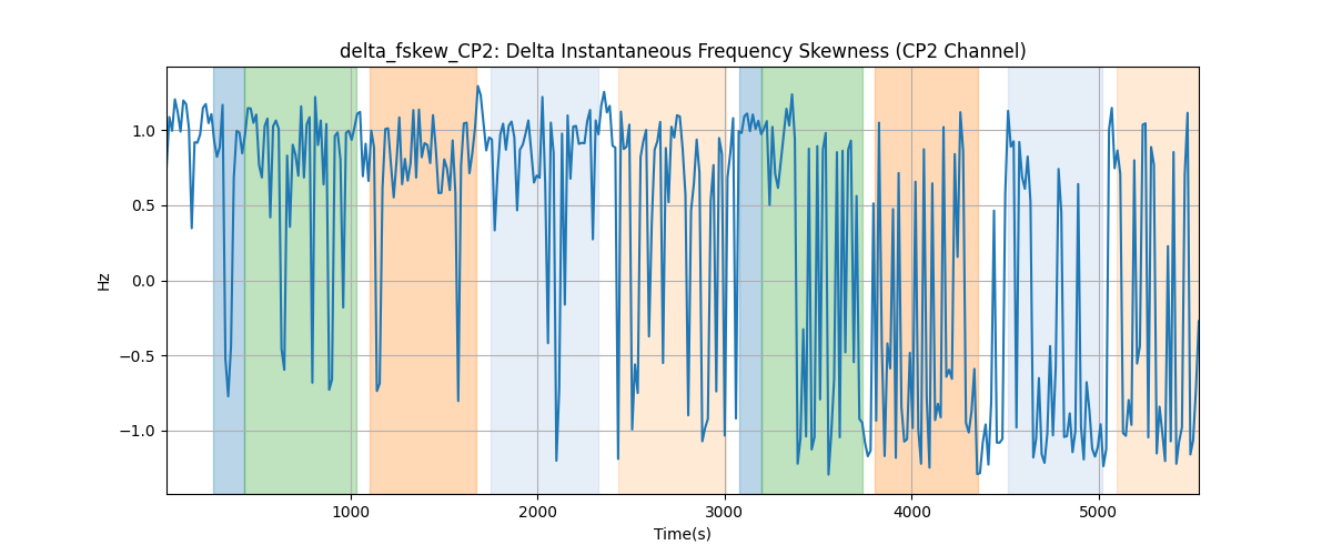 delta_fskew_CP2: Delta Instantaneous Frequency Skewness (CP2 Channel)