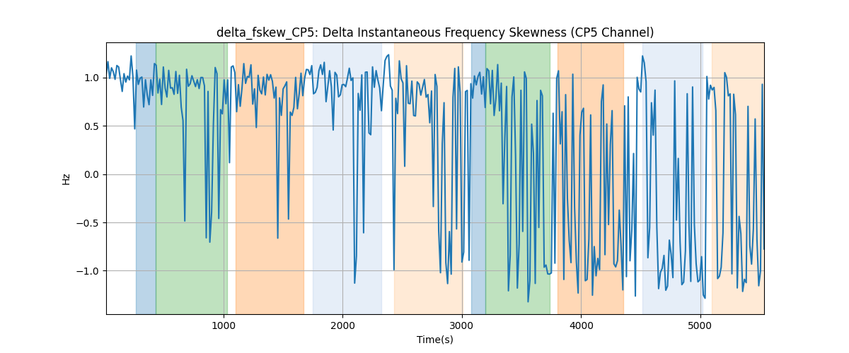 delta_fskew_CP5: Delta Instantaneous Frequency Skewness (CP5 Channel)