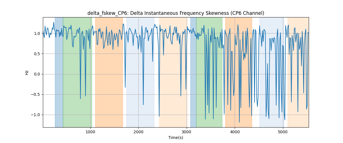 delta_fskew_CP6: Delta Instantaneous Frequency Skewness (CP6 Channel)