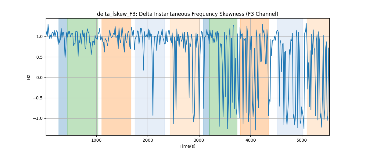 delta_fskew_F3: Delta Instantaneous Frequency Skewness (F3 Channel)