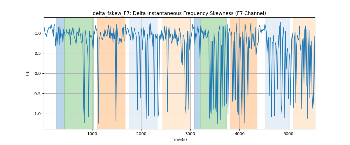 delta_fskew_F7: Delta Instantaneous Frequency Skewness (F7 Channel)