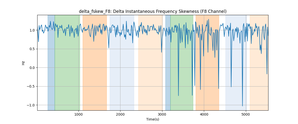 delta_fskew_F8: Delta Instantaneous Frequency Skewness (F8 Channel)