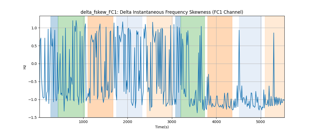 delta_fskew_FC1: Delta Instantaneous Frequency Skewness (FC1 Channel)