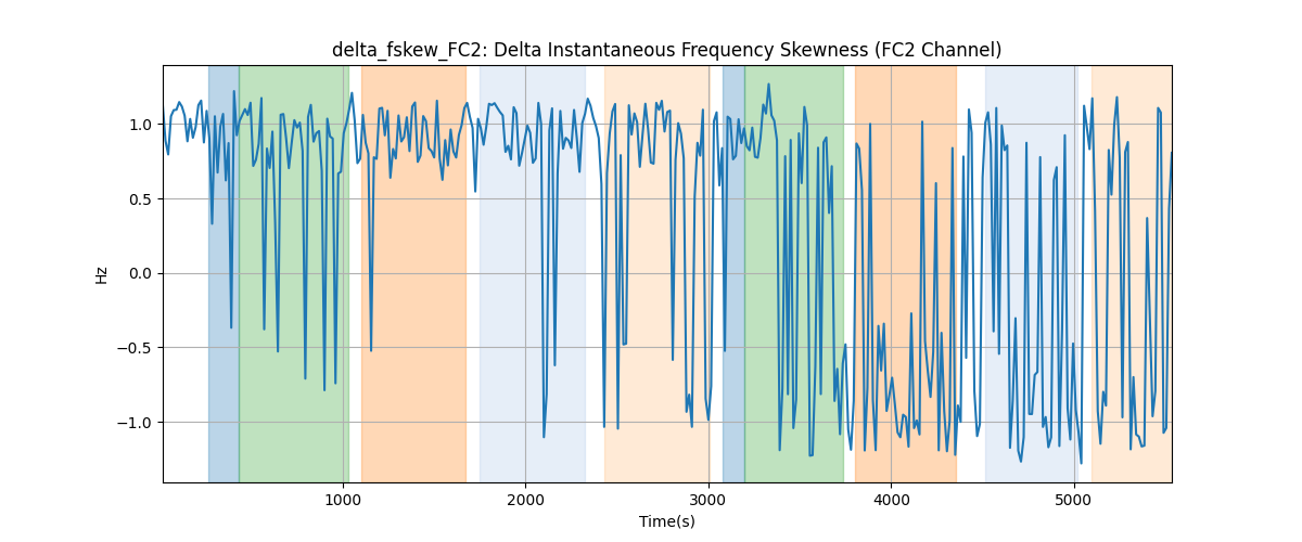 delta_fskew_FC2: Delta Instantaneous Frequency Skewness (FC2 Channel)