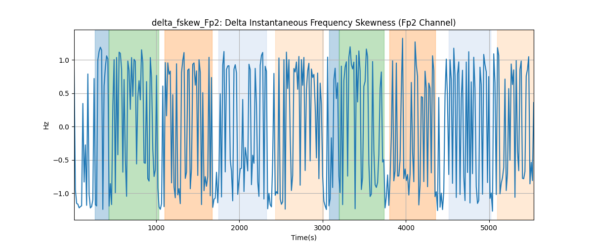 delta_fskew_Fp2: Delta Instantaneous Frequency Skewness (Fp2 Channel)