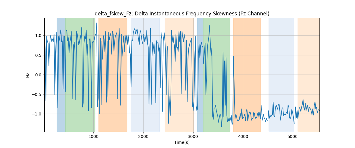 delta_fskew_Fz: Delta Instantaneous Frequency Skewness (Fz Channel)