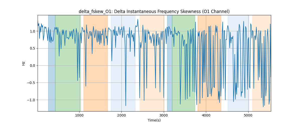 delta_fskew_O1: Delta Instantaneous Frequency Skewness (O1 Channel)