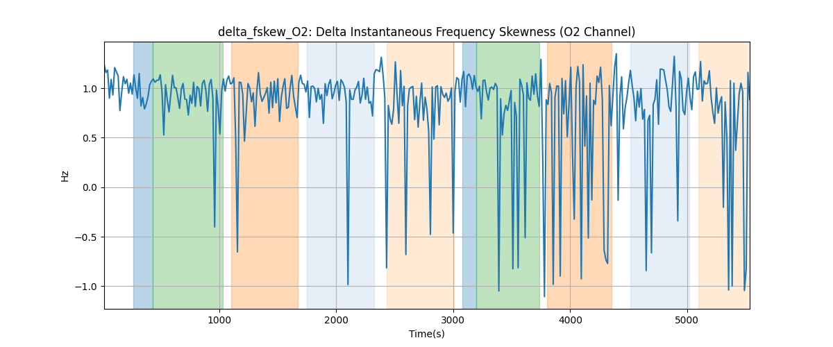 delta_fskew_O2: Delta Instantaneous Frequency Skewness (O2 Channel)