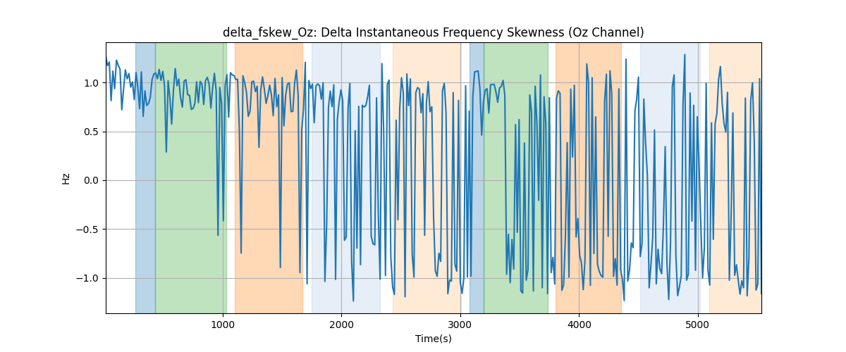 delta_fskew_Oz: Delta Instantaneous Frequency Skewness (Oz Channel)