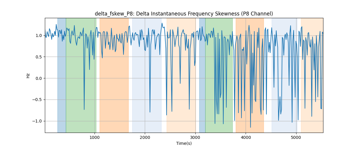 delta_fskew_P8: Delta Instantaneous Frequency Skewness (P8 Channel)