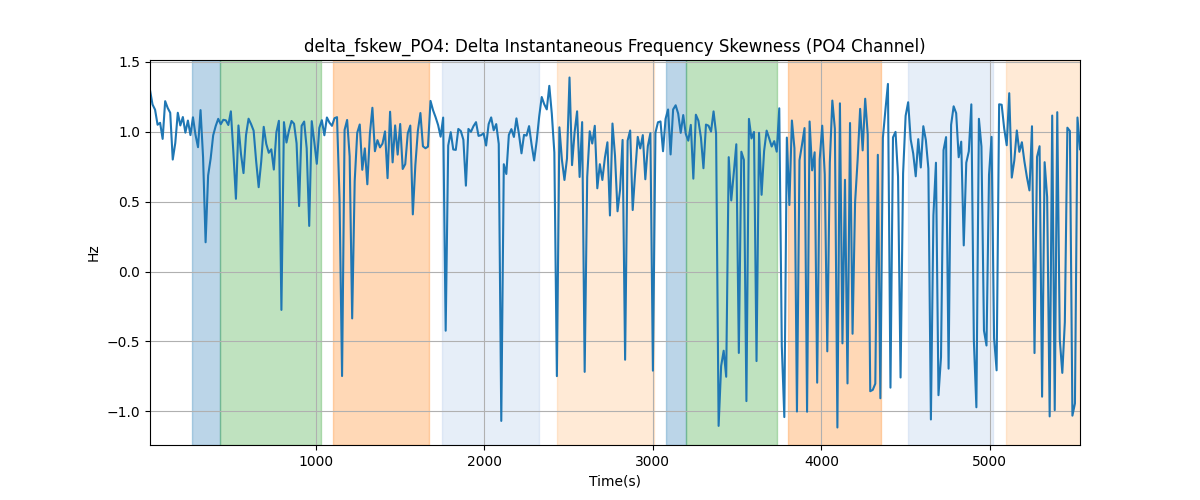 delta_fskew_PO4: Delta Instantaneous Frequency Skewness (PO4 Channel)