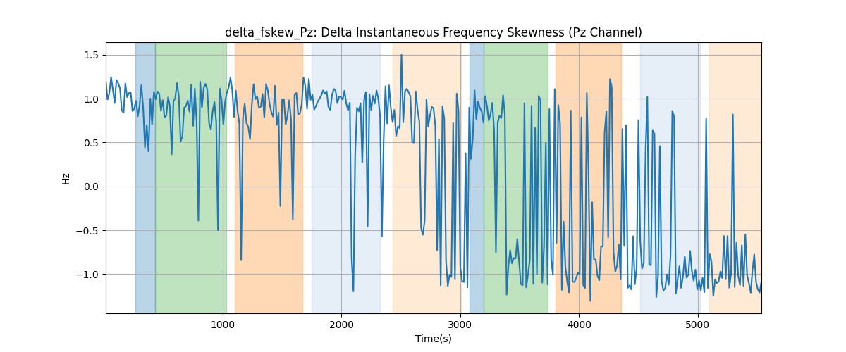 delta_fskew_Pz: Delta Instantaneous Frequency Skewness (Pz Channel)