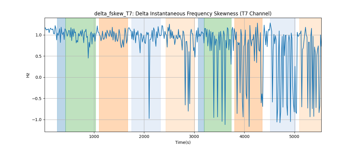 delta_fskew_T7: Delta Instantaneous Frequency Skewness (T7 Channel)