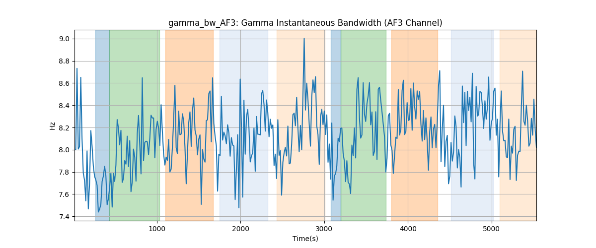 gamma_bw_AF3: Gamma Instantaneous Bandwidth (AF3 Channel)