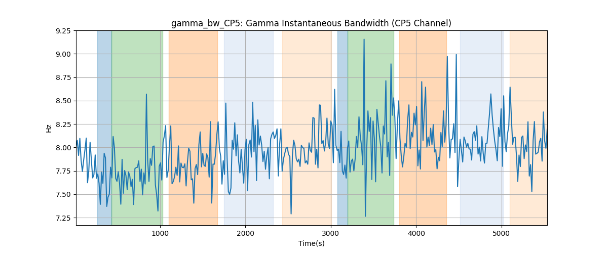 gamma_bw_CP5: Gamma Instantaneous Bandwidth (CP5 Channel)