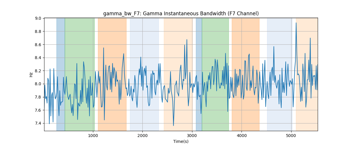 gamma_bw_F7: Gamma Instantaneous Bandwidth (F7 Channel)